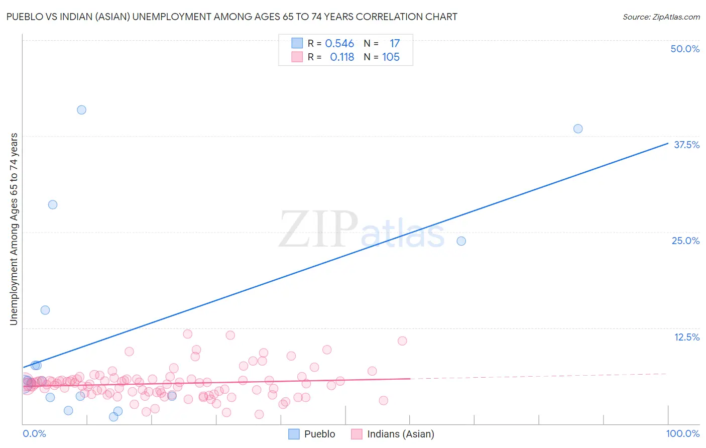 Pueblo vs Indian (Asian) Unemployment Among Ages 65 to 74 years