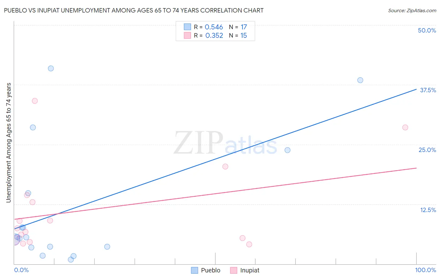 Pueblo vs Inupiat Unemployment Among Ages 65 to 74 years