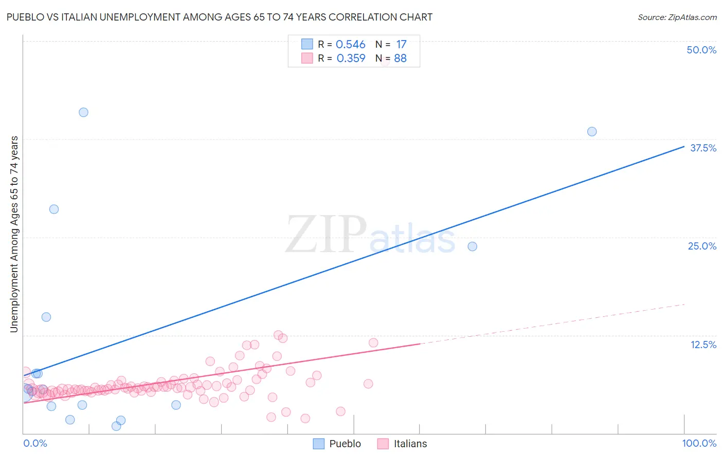 Pueblo vs Italian Unemployment Among Ages 65 to 74 years