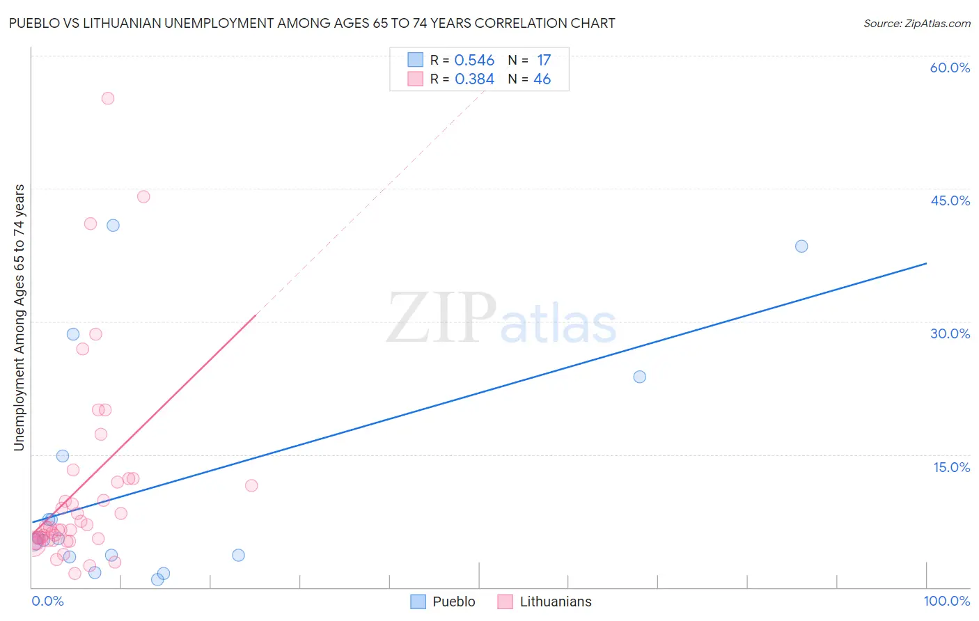 Pueblo vs Lithuanian Unemployment Among Ages 65 to 74 years