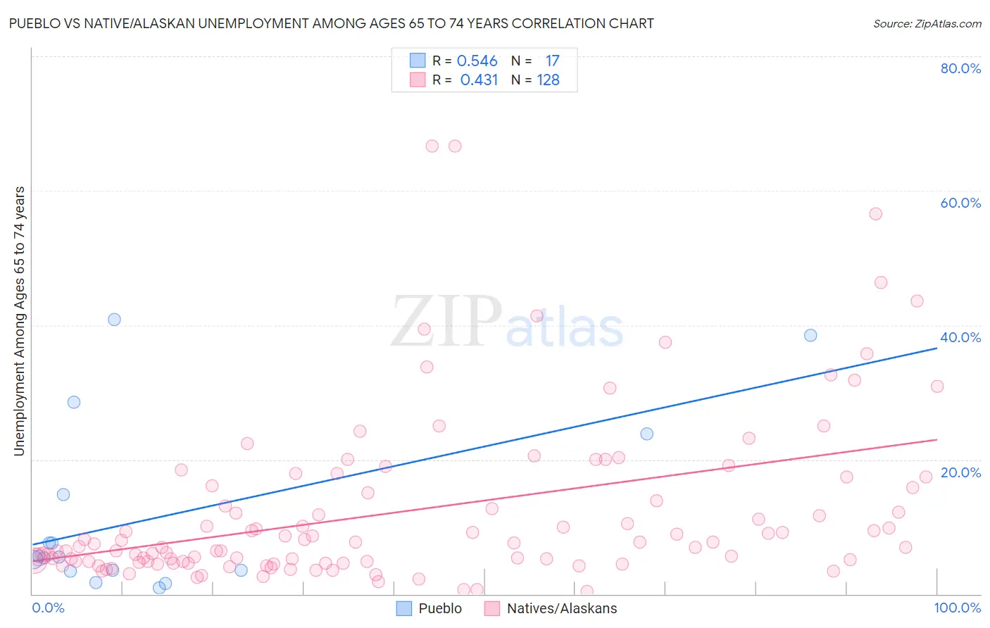 Pueblo vs Native/Alaskan Unemployment Among Ages 65 to 74 years