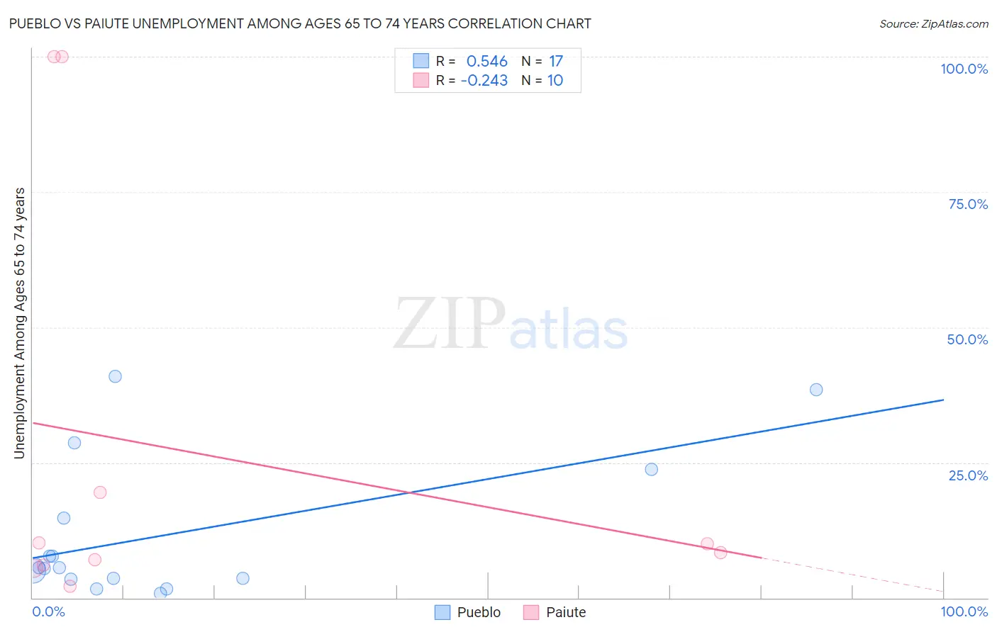Pueblo vs Paiute Unemployment Among Ages 65 to 74 years