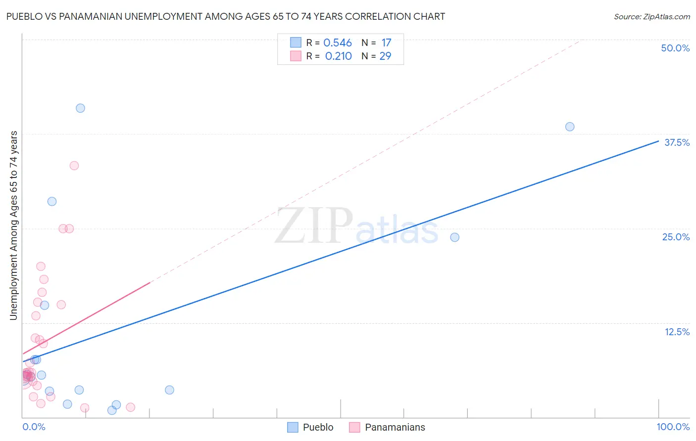Pueblo vs Panamanian Unemployment Among Ages 65 to 74 years
