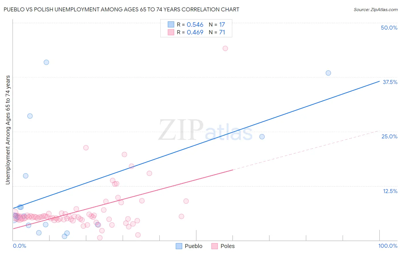 Pueblo vs Polish Unemployment Among Ages 65 to 74 years