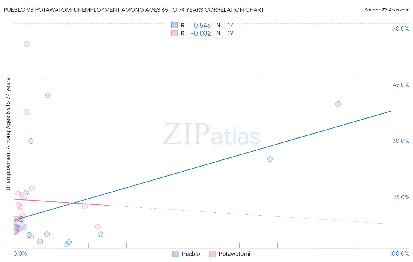 Pueblo vs Potawatomi Unemployment Among Ages 65 to 74 years