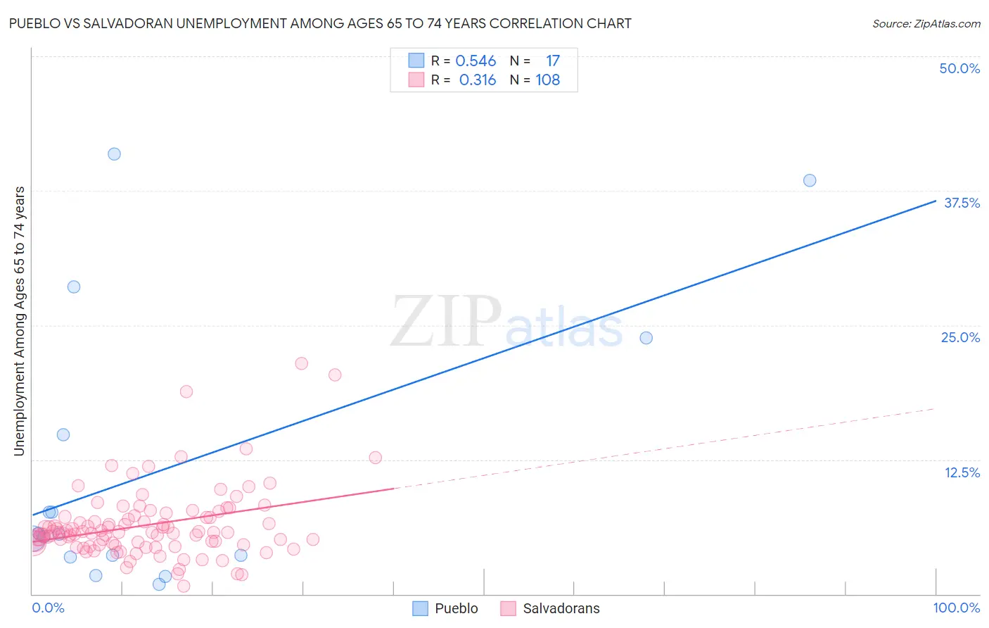Pueblo vs Salvadoran Unemployment Among Ages 65 to 74 years