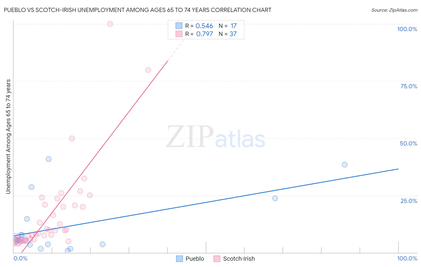 Pueblo vs Scotch-Irish Unemployment Among Ages 65 to 74 years