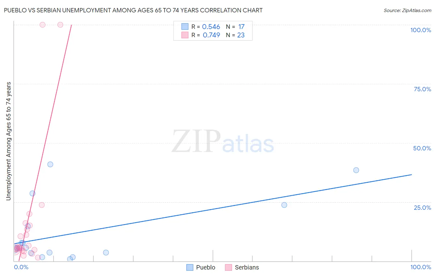 Pueblo vs Serbian Unemployment Among Ages 65 to 74 years