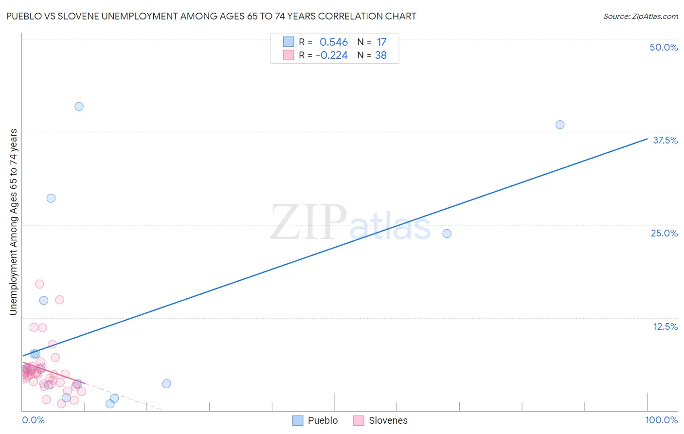 Pueblo vs Slovene Unemployment Among Ages 65 to 74 years