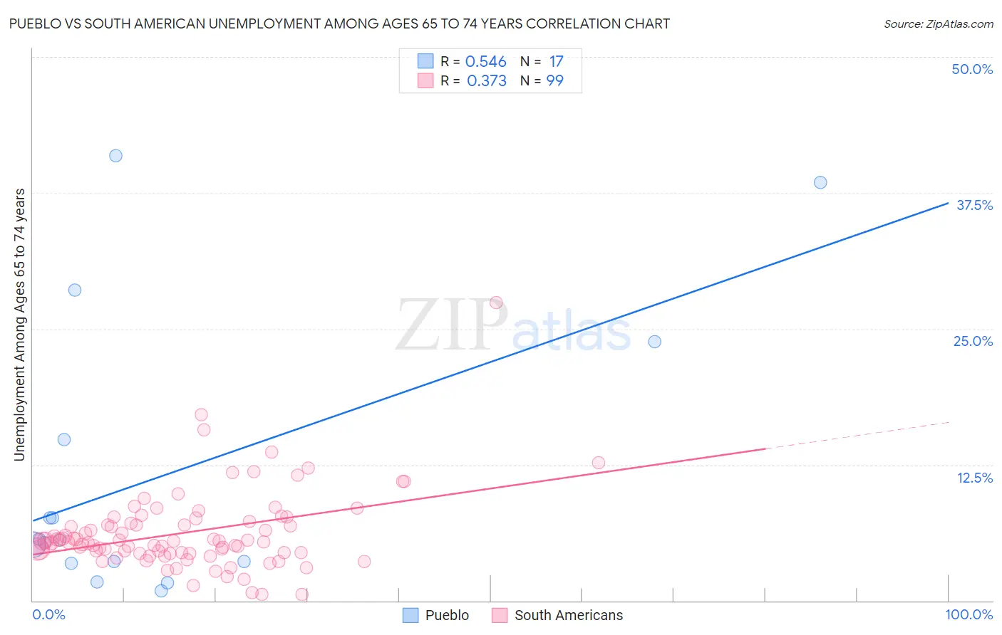 Pueblo vs South American Unemployment Among Ages 65 to 74 years