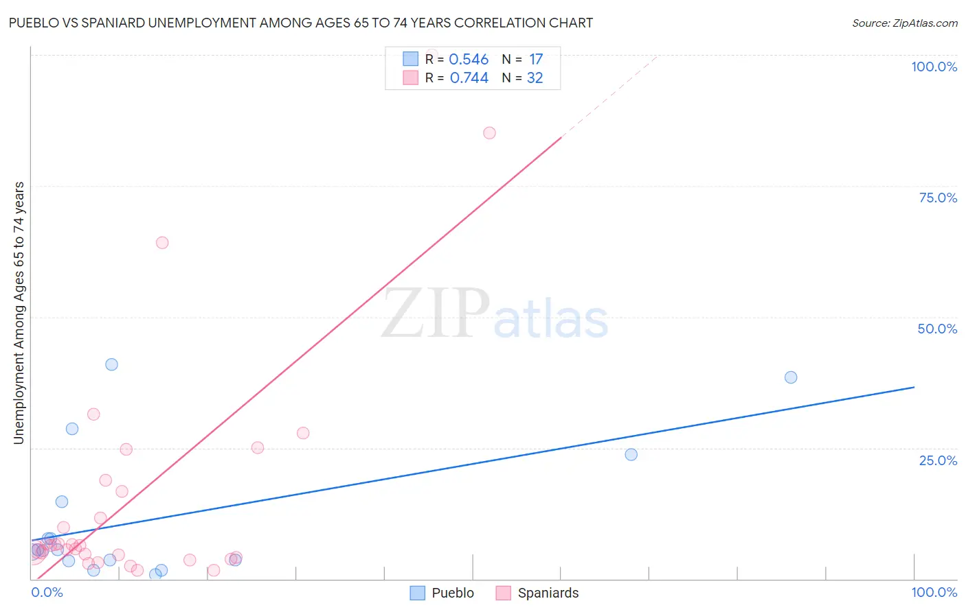 Pueblo vs Spaniard Unemployment Among Ages 65 to 74 years