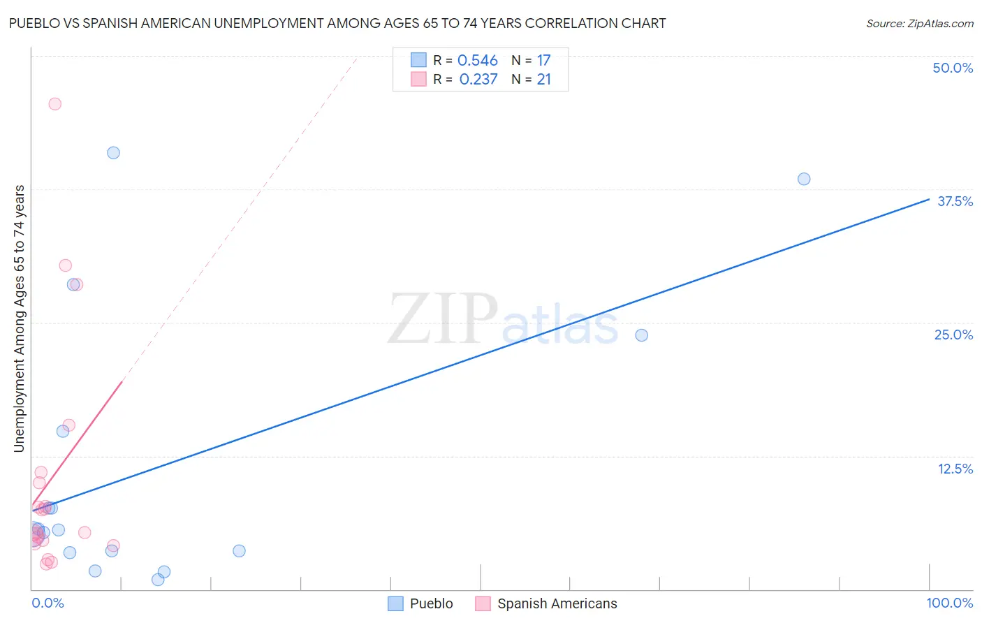 Pueblo vs Spanish American Unemployment Among Ages 65 to 74 years