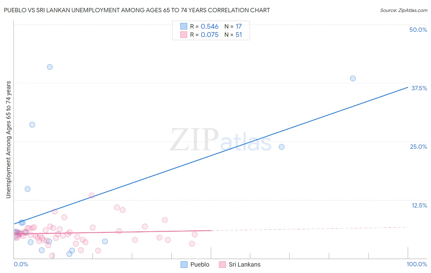Pueblo vs Sri Lankan Unemployment Among Ages 65 to 74 years