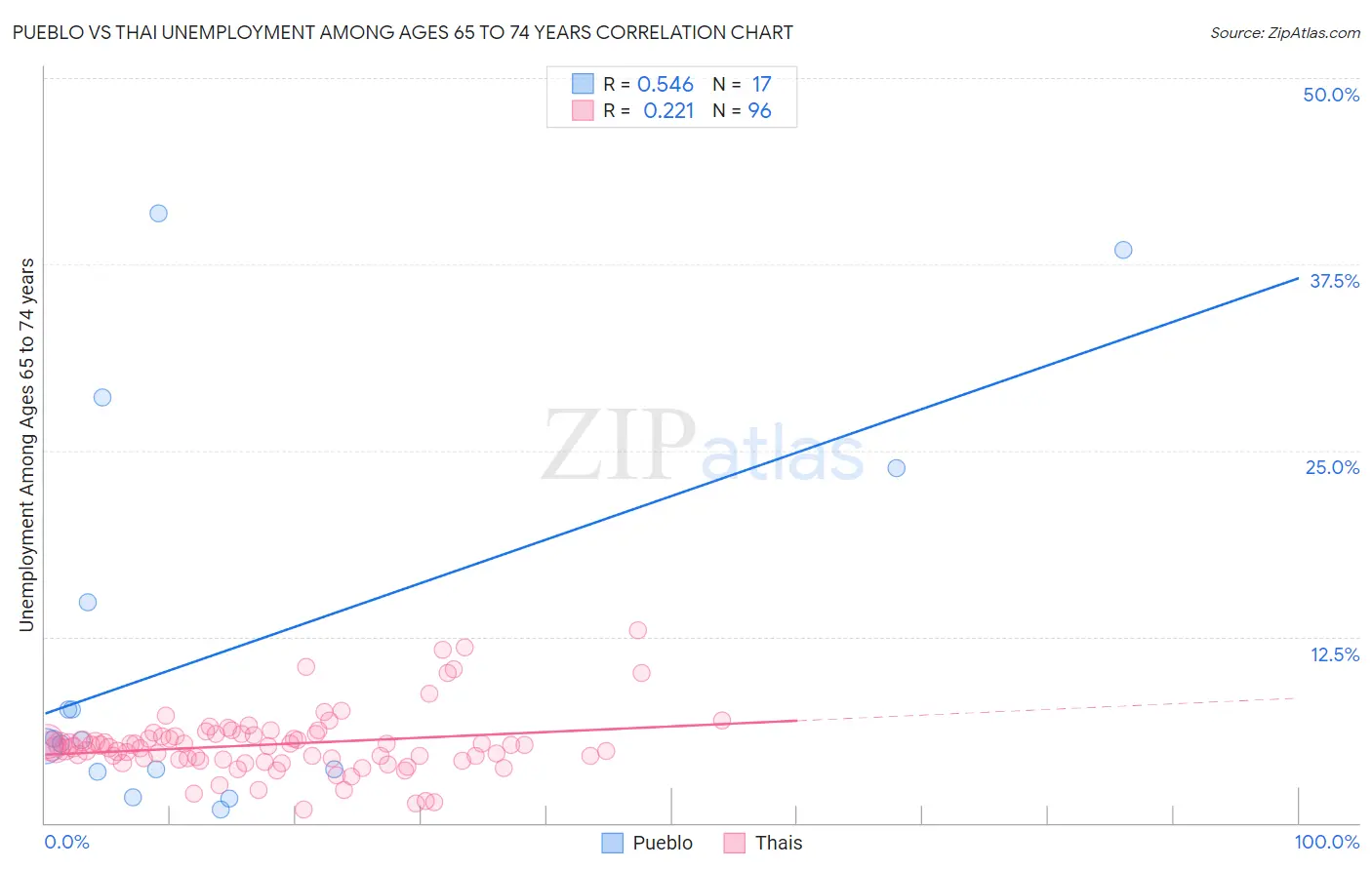 Pueblo vs Thai Unemployment Among Ages 65 to 74 years