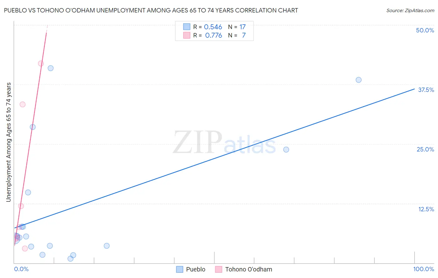 Pueblo vs Tohono O'odham Unemployment Among Ages 65 to 74 years
