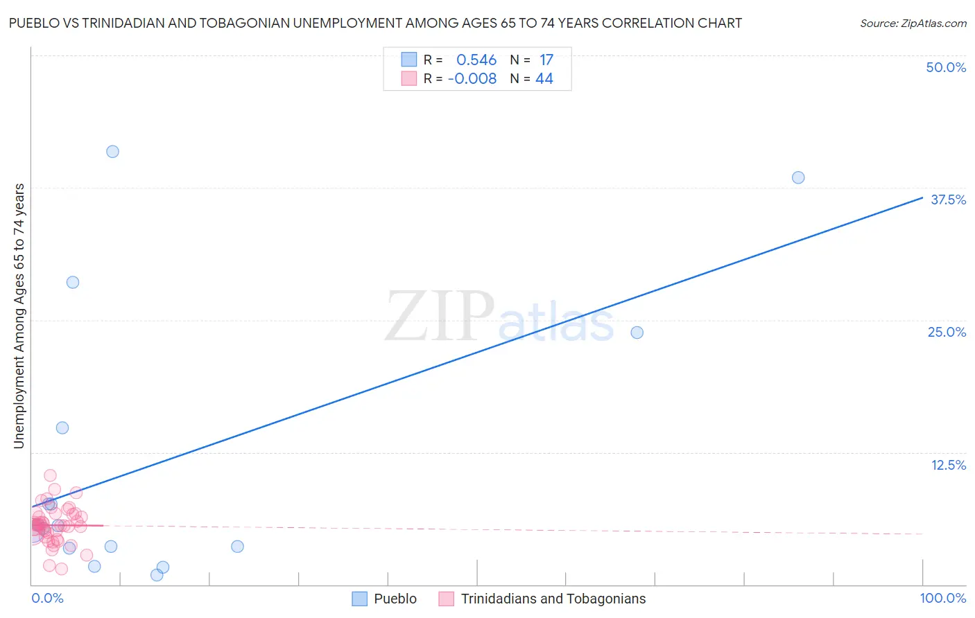 Pueblo vs Trinidadian and Tobagonian Unemployment Among Ages 65 to 74 years