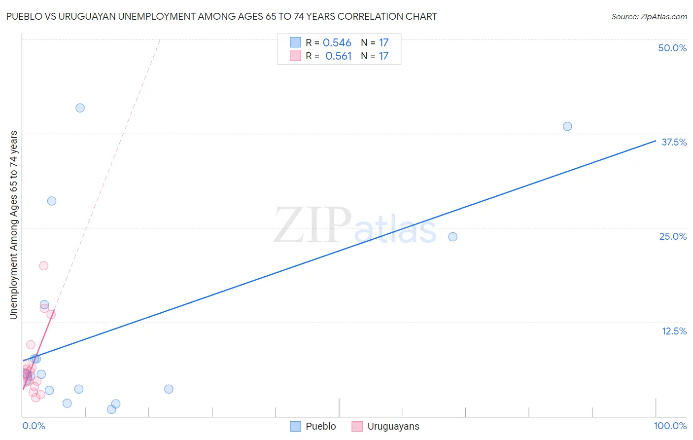 Pueblo vs Uruguayan Unemployment Among Ages 65 to 74 years