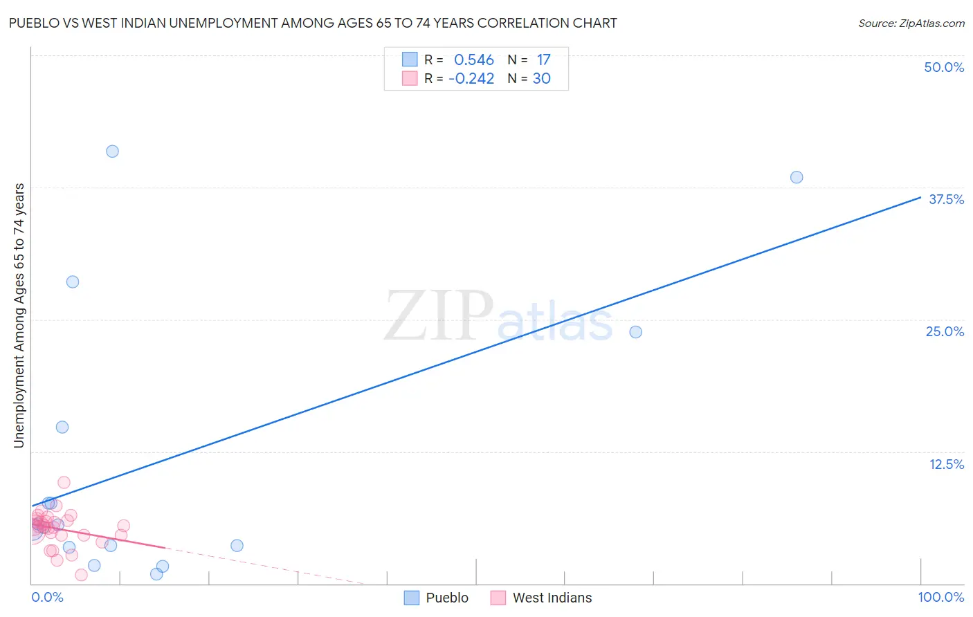 Pueblo vs West Indian Unemployment Among Ages 65 to 74 years