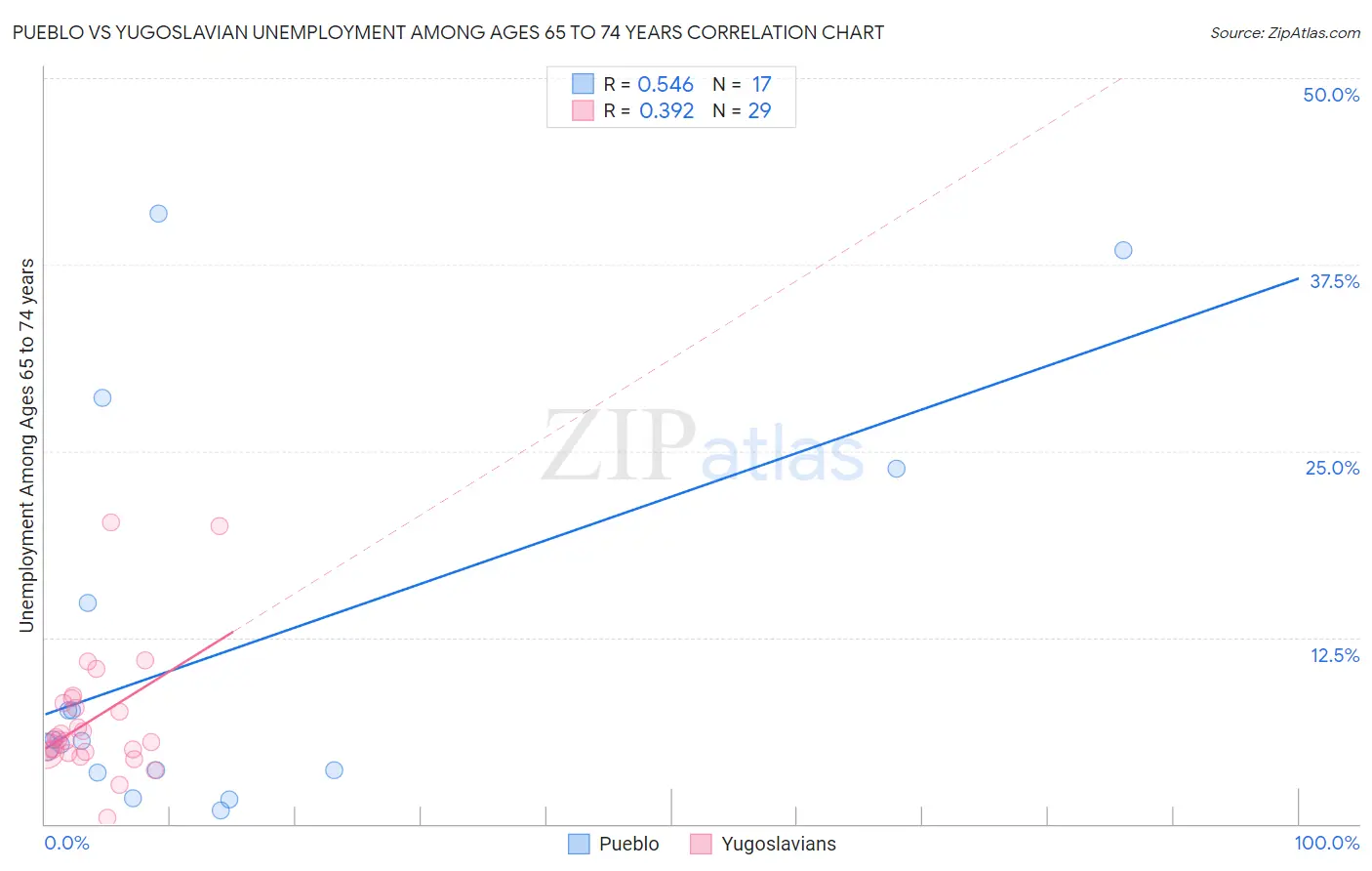 Pueblo vs Yugoslavian Unemployment Among Ages 65 to 74 years