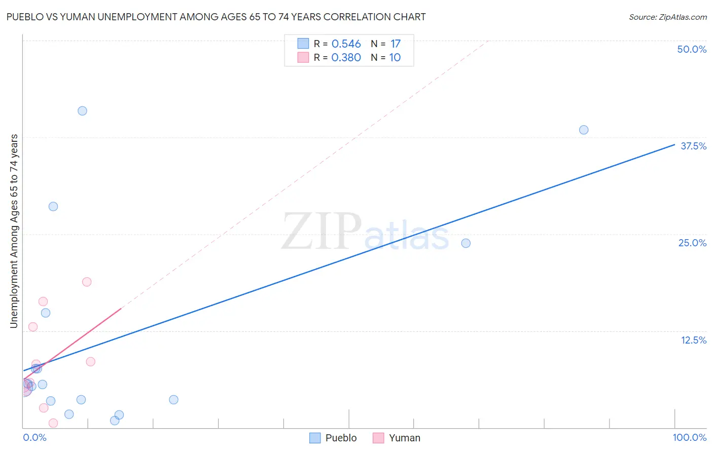 Pueblo vs Yuman Unemployment Among Ages 65 to 74 years