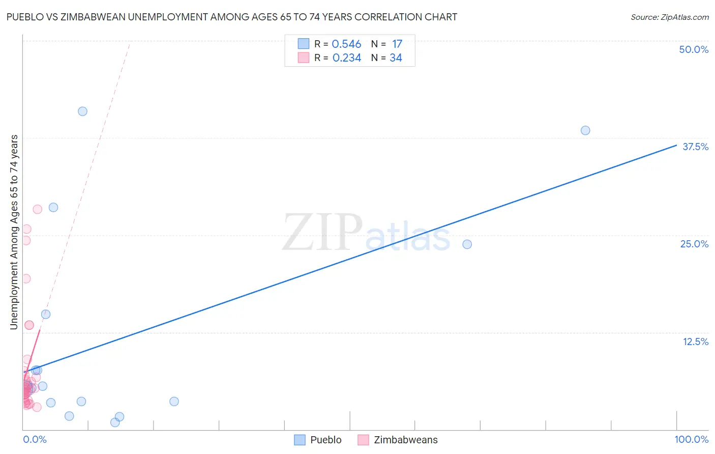 Pueblo vs Zimbabwean Unemployment Among Ages 65 to 74 years