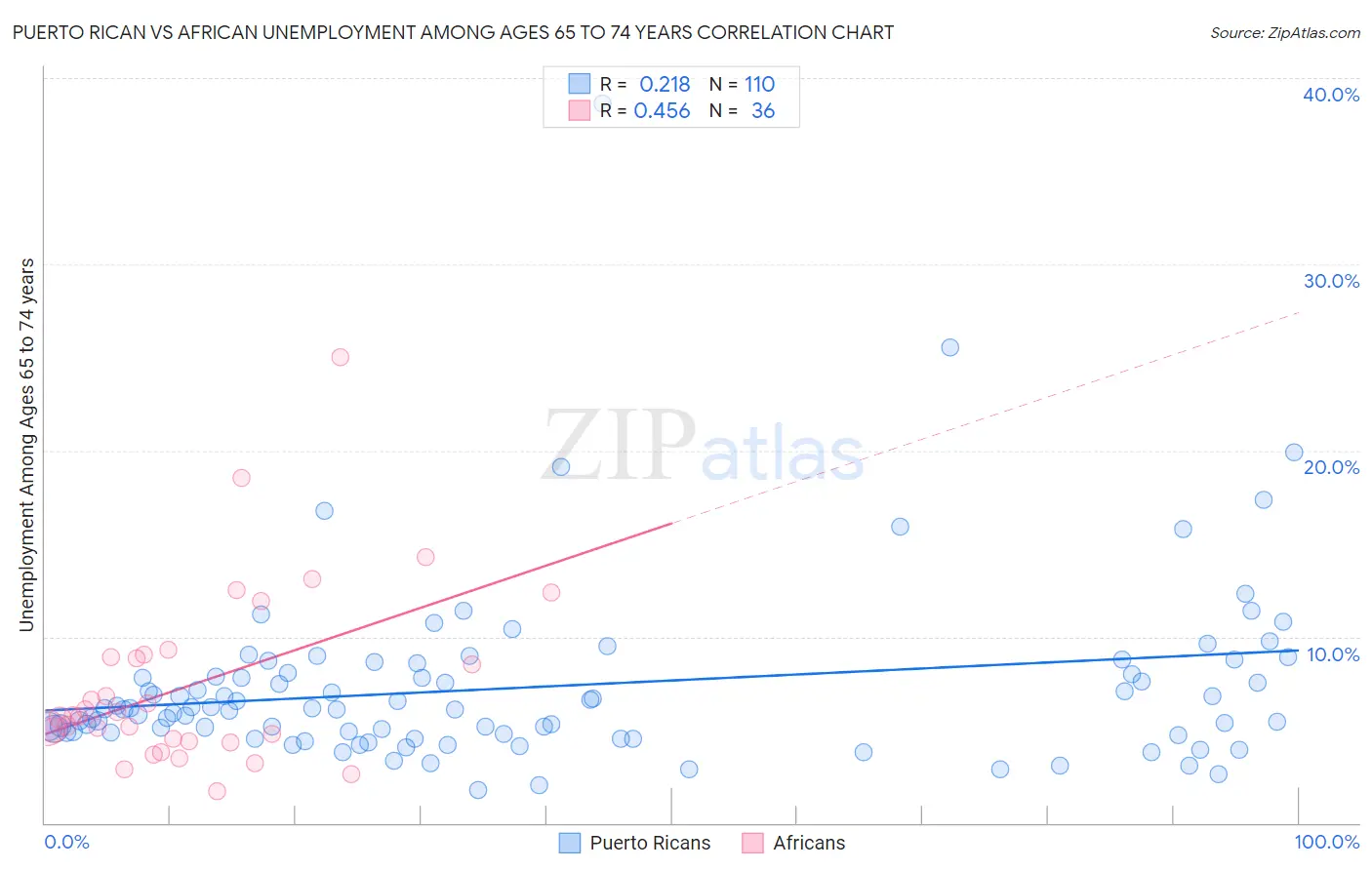 Puerto Rican vs African Unemployment Among Ages 65 to 74 years