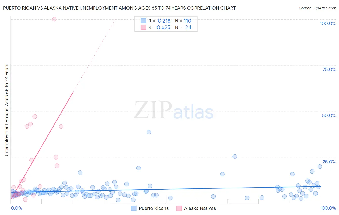 Puerto Rican vs Alaska Native Unemployment Among Ages 65 to 74 years