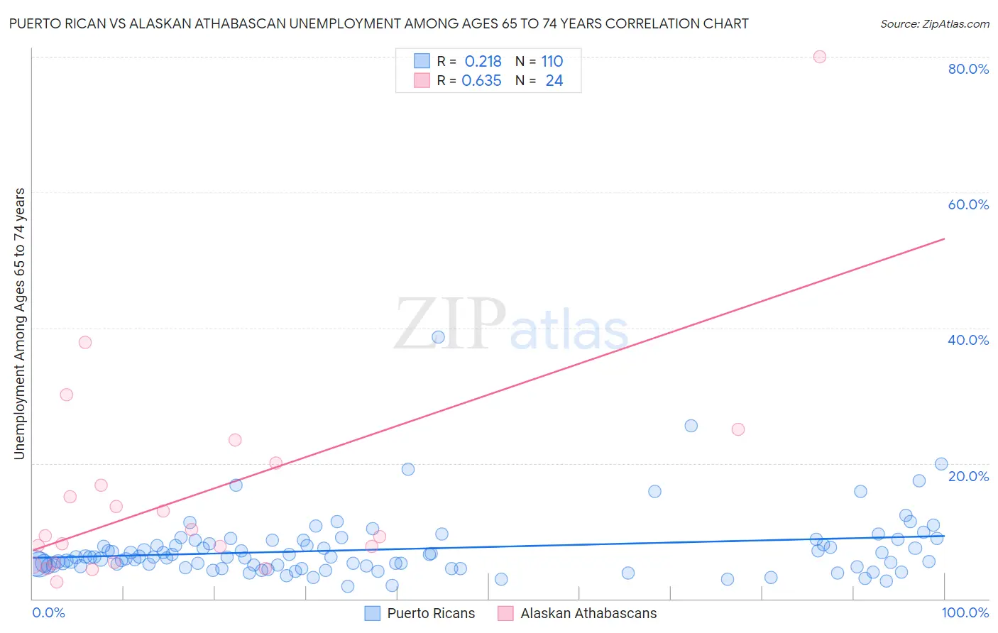 Puerto Rican vs Alaskan Athabascan Unemployment Among Ages 65 to 74 years