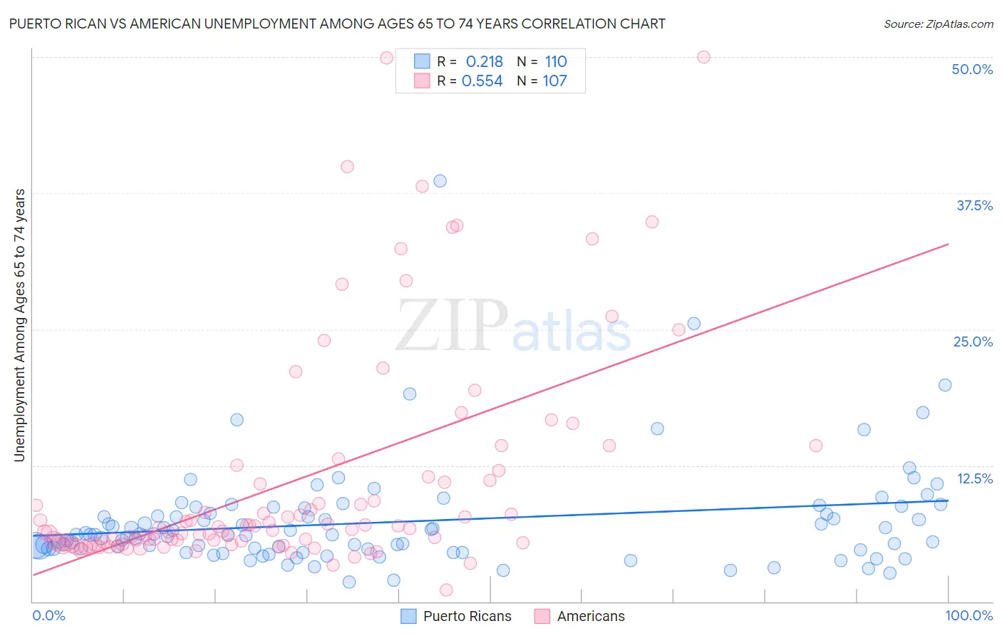 Puerto Rican vs American Unemployment Among Ages 65 to 74 years