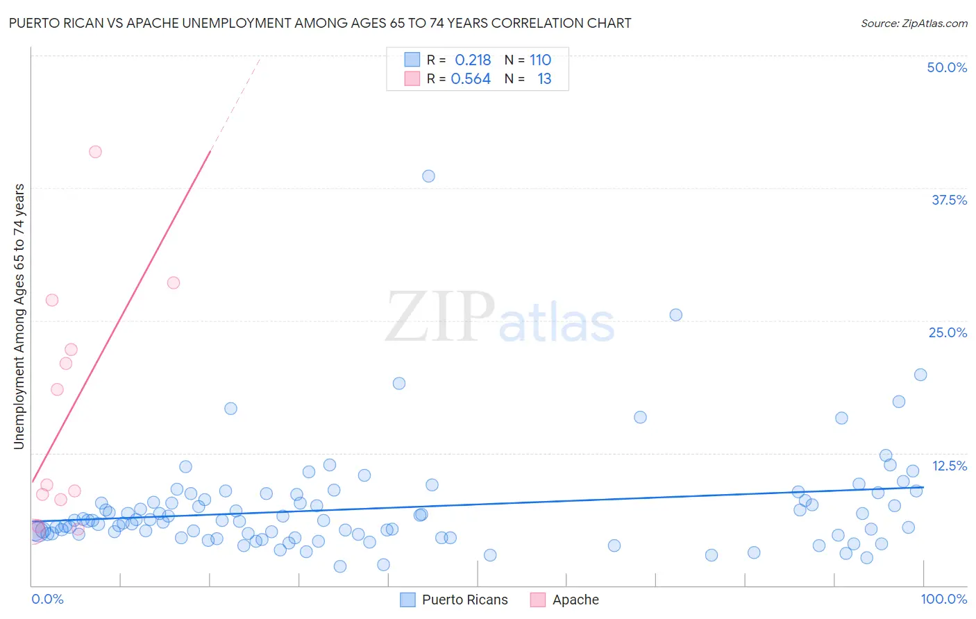 Puerto Rican vs Apache Unemployment Among Ages 65 to 74 years