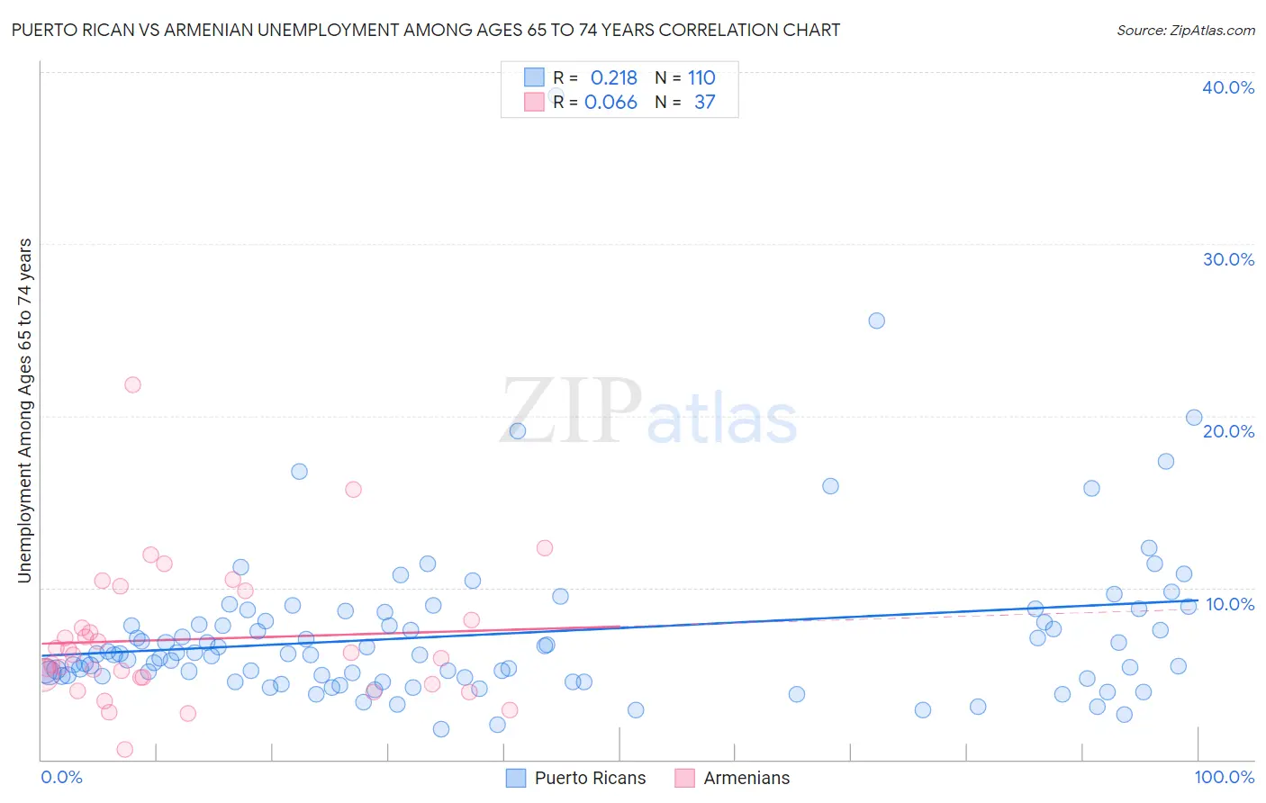 Puerto Rican vs Armenian Unemployment Among Ages 65 to 74 years