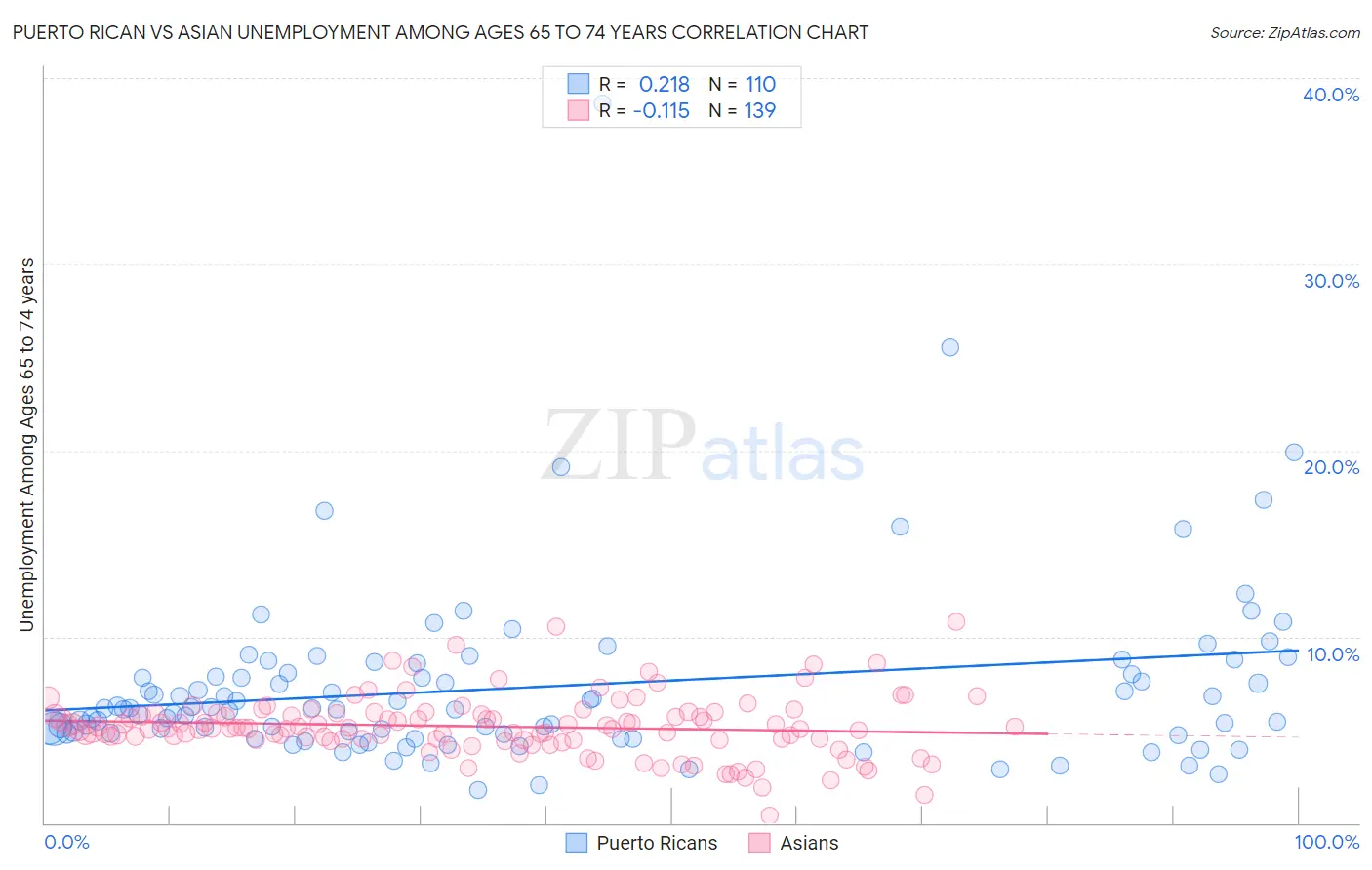 Puerto Rican vs Asian Unemployment Among Ages 65 to 74 years