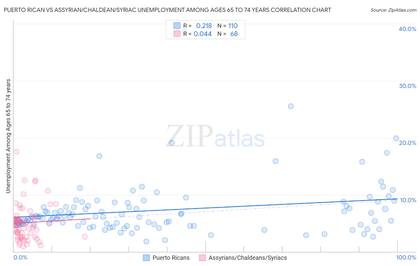 Puerto Rican vs Assyrian/Chaldean/Syriac Unemployment Among Ages 65 to 74 years