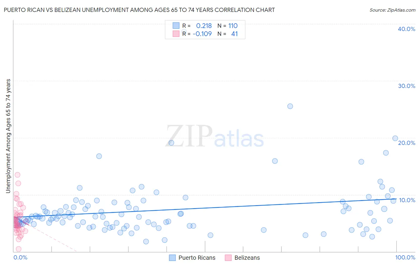 Puerto Rican vs Belizean Unemployment Among Ages 65 to 74 years
