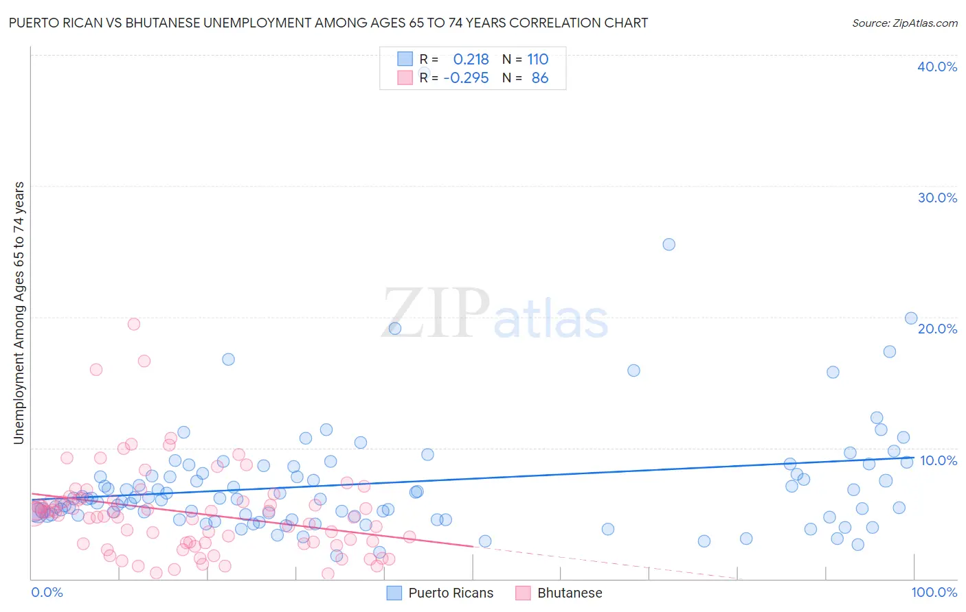 Puerto Rican vs Bhutanese Unemployment Among Ages 65 to 74 years