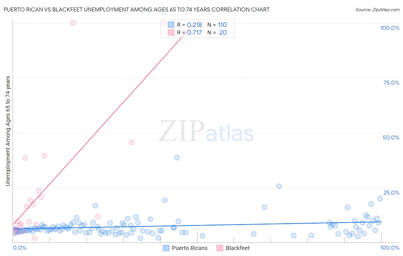 Puerto Rican vs Blackfeet Unemployment Among Ages 65 to 74 years