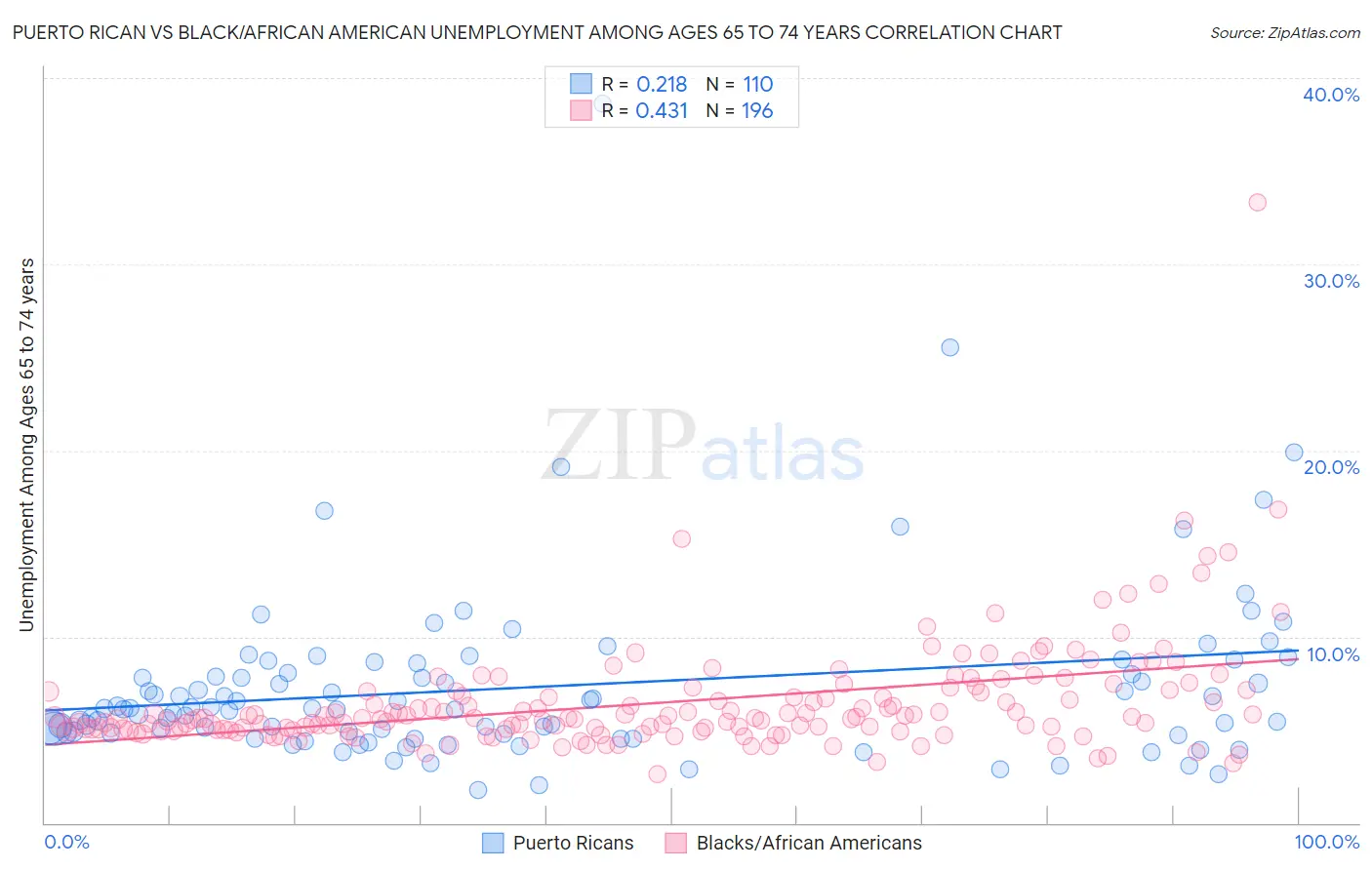 Puerto Rican vs Black/African American Unemployment Among Ages 65 to 74 years