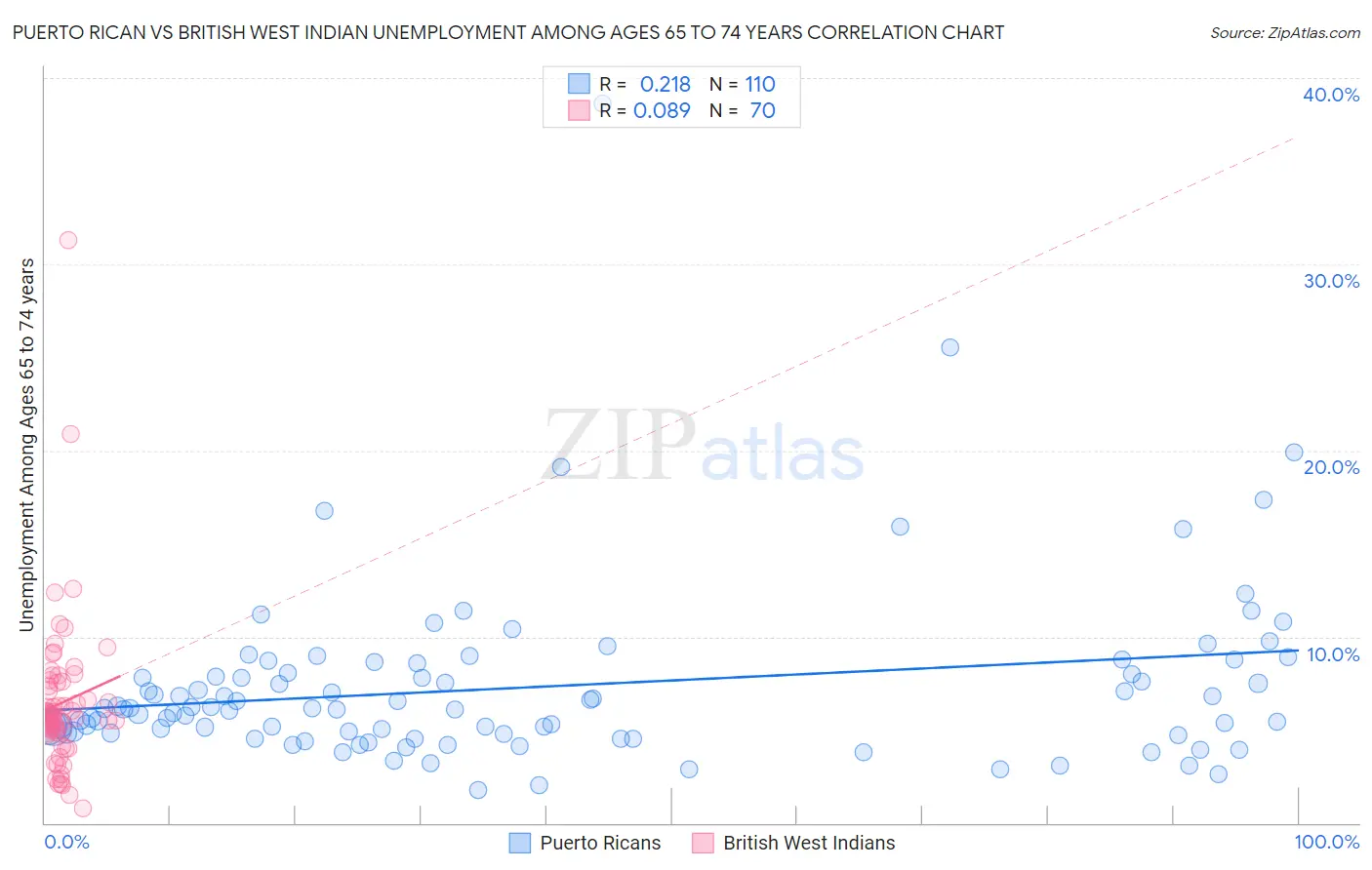Puerto Rican vs British West Indian Unemployment Among Ages 65 to 74 years