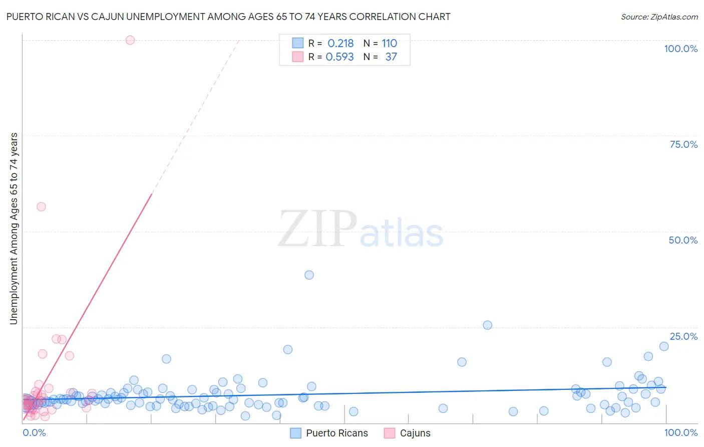 Puerto Rican vs Cajun Unemployment Among Ages 65 to 74 years