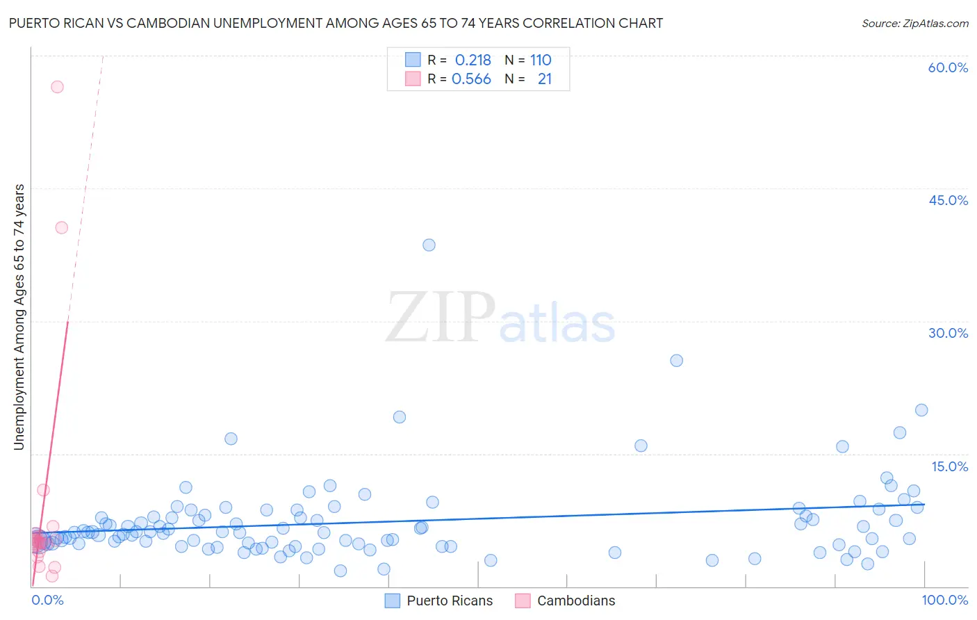 Puerto Rican vs Cambodian Unemployment Among Ages 65 to 74 years