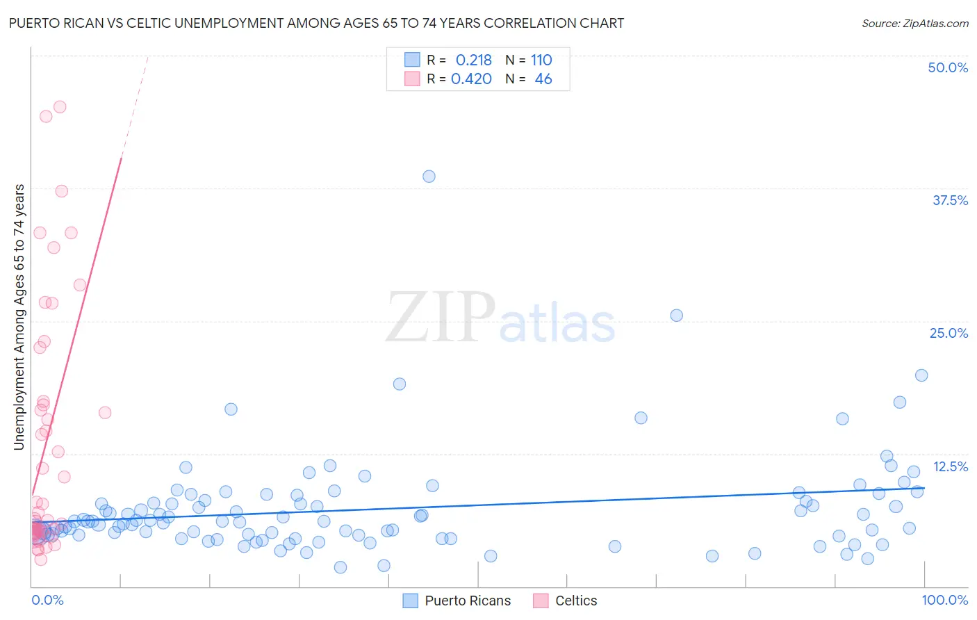 Puerto Rican vs Celtic Unemployment Among Ages 65 to 74 years