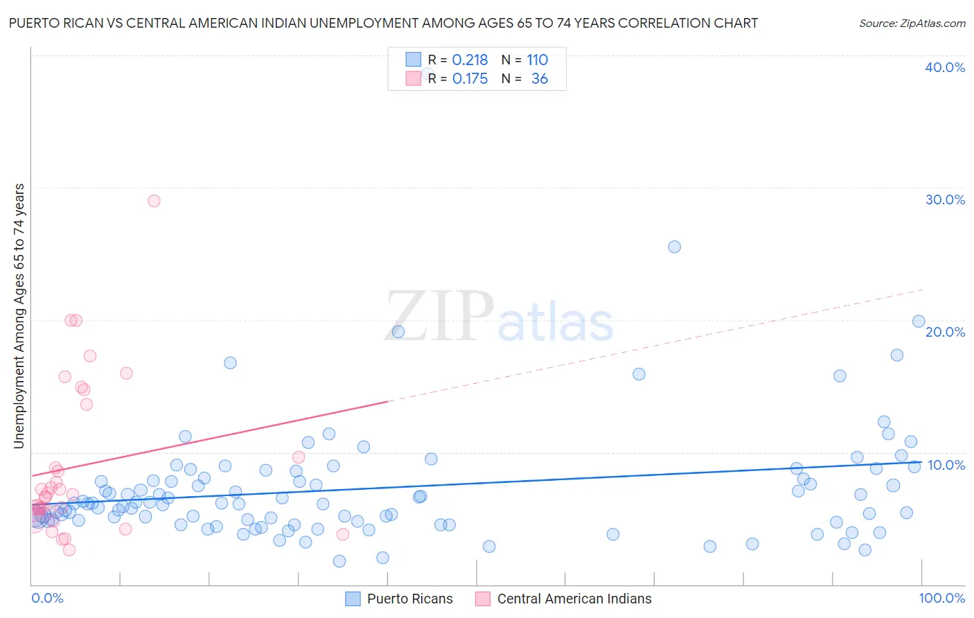 Puerto Rican vs Central American Indian Unemployment Among Ages 65 to 74 years
