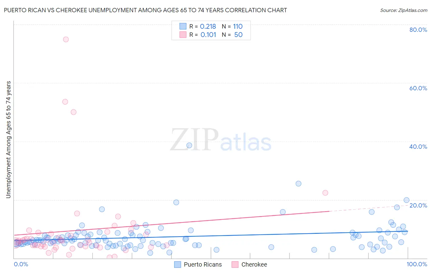 Puerto Rican vs Cherokee Unemployment Among Ages 65 to 74 years