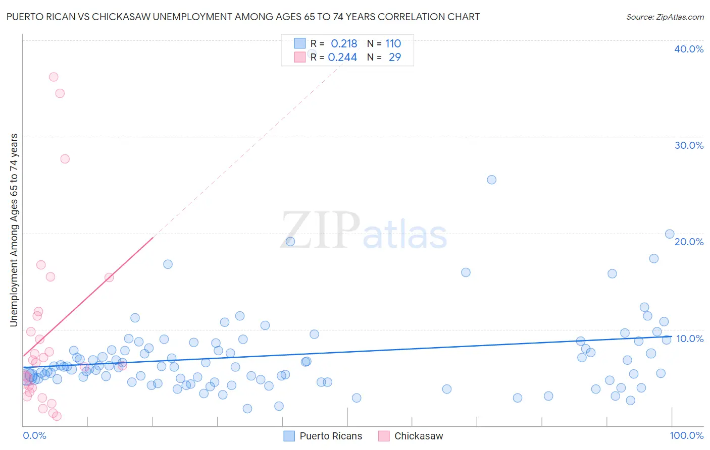 Puerto Rican vs Chickasaw Unemployment Among Ages 65 to 74 years