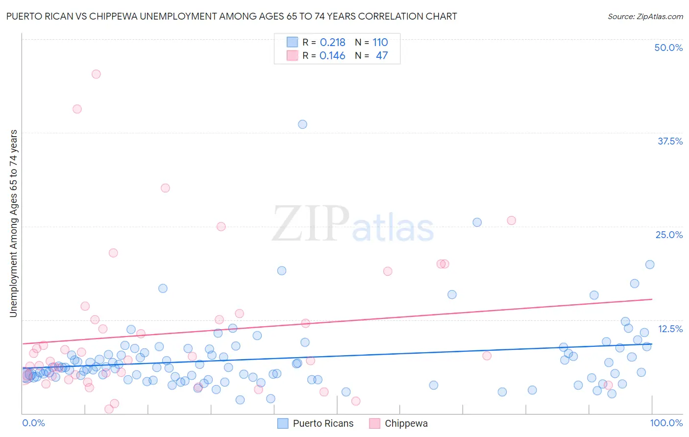Puerto Rican vs Chippewa Unemployment Among Ages 65 to 74 years