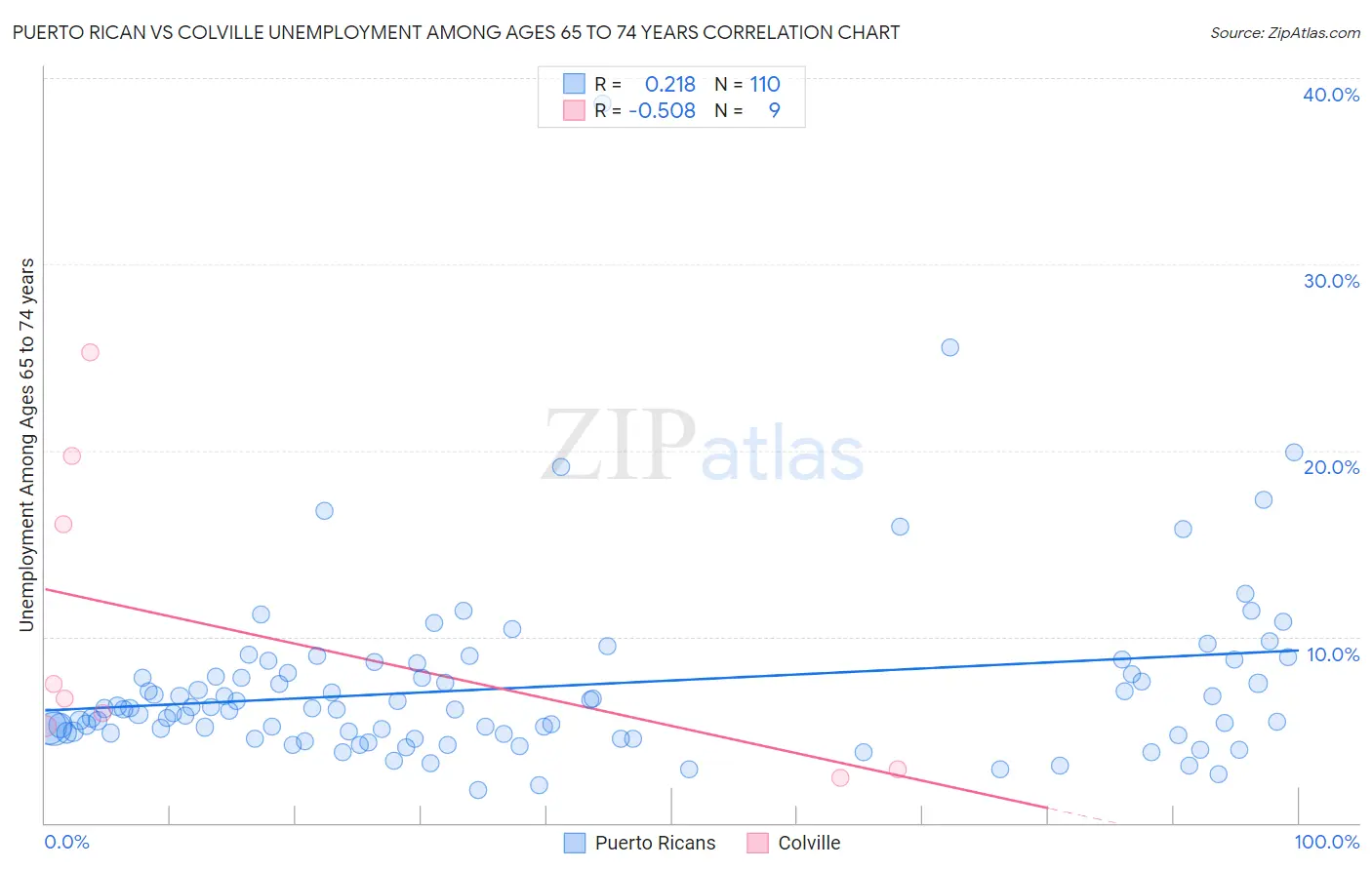 Puerto Rican vs Colville Unemployment Among Ages 65 to 74 years