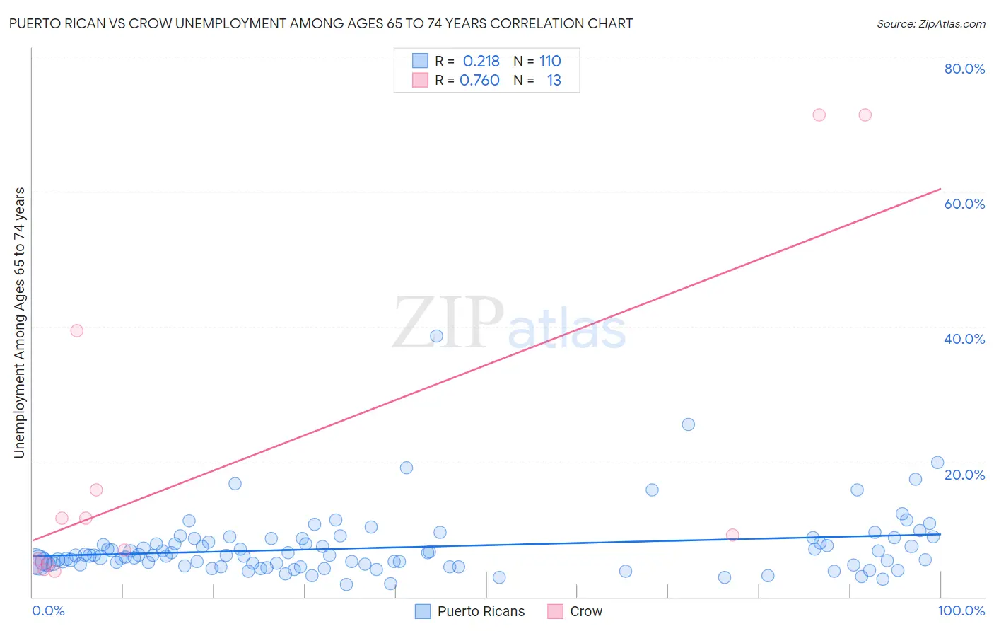 Puerto Rican vs Crow Unemployment Among Ages 65 to 74 years