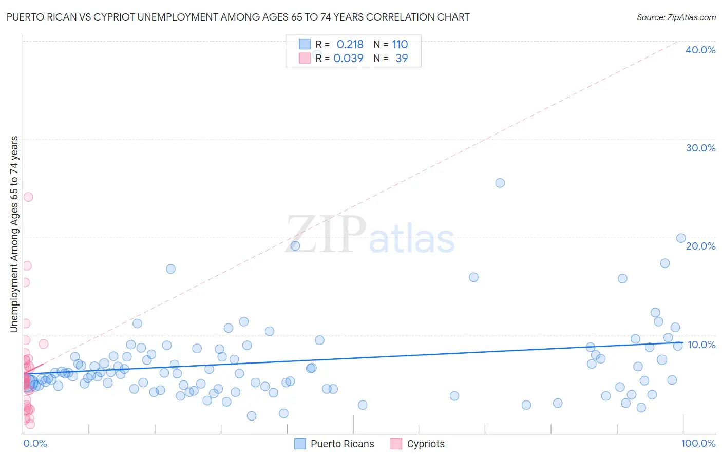 Puerto Rican vs Cypriot Unemployment Among Ages 65 to 74 years