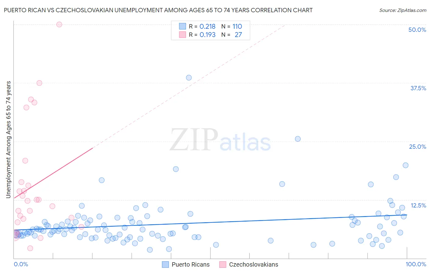 Puerto Rican vs Czechoslovakian Unemployment Among Ages 65 to 74 years