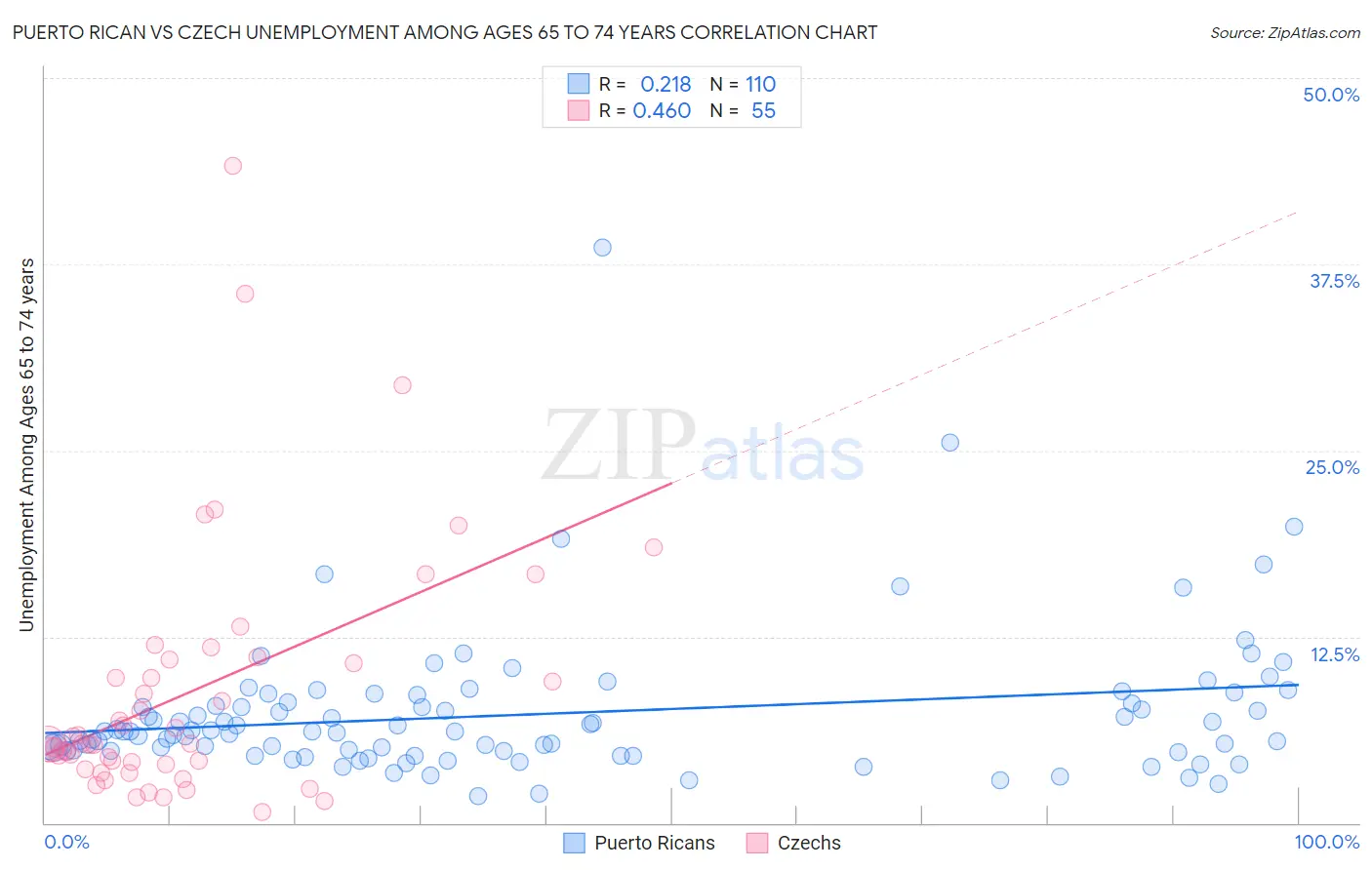 Puerto Rican vs Czech Unemployment Among Ages 65 to 74 years